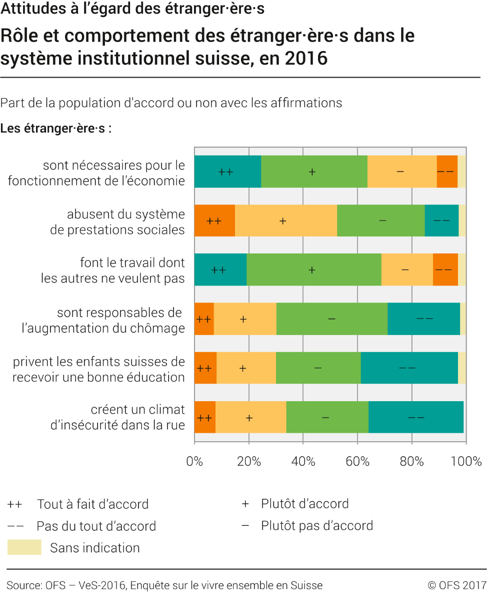 Rôle et comportement des étranger·ère·s dans le système institutionnel suisse