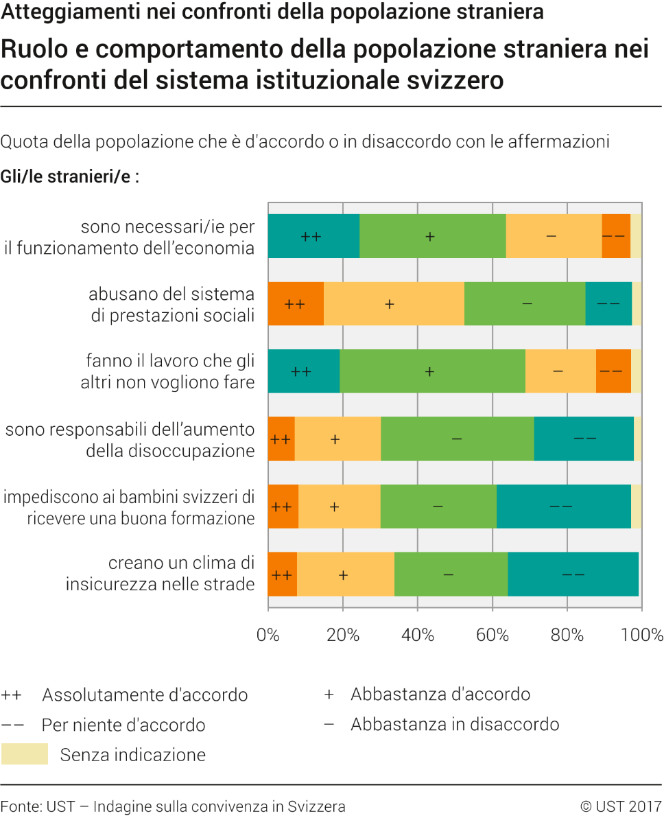 Ruolo e comportamento della popolazione straniera nei confronti del sistema istituzionale svizzero
