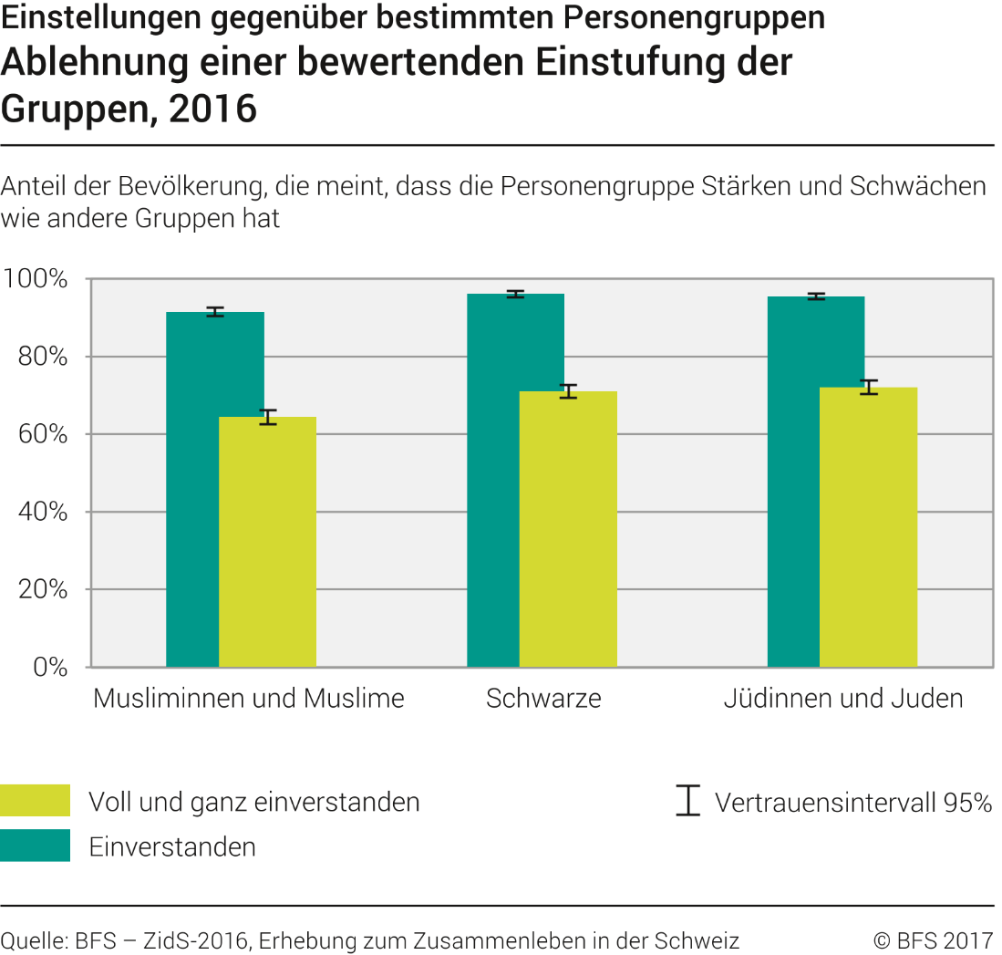Ablehnung einer bewertenden Einstufung der Gruppen