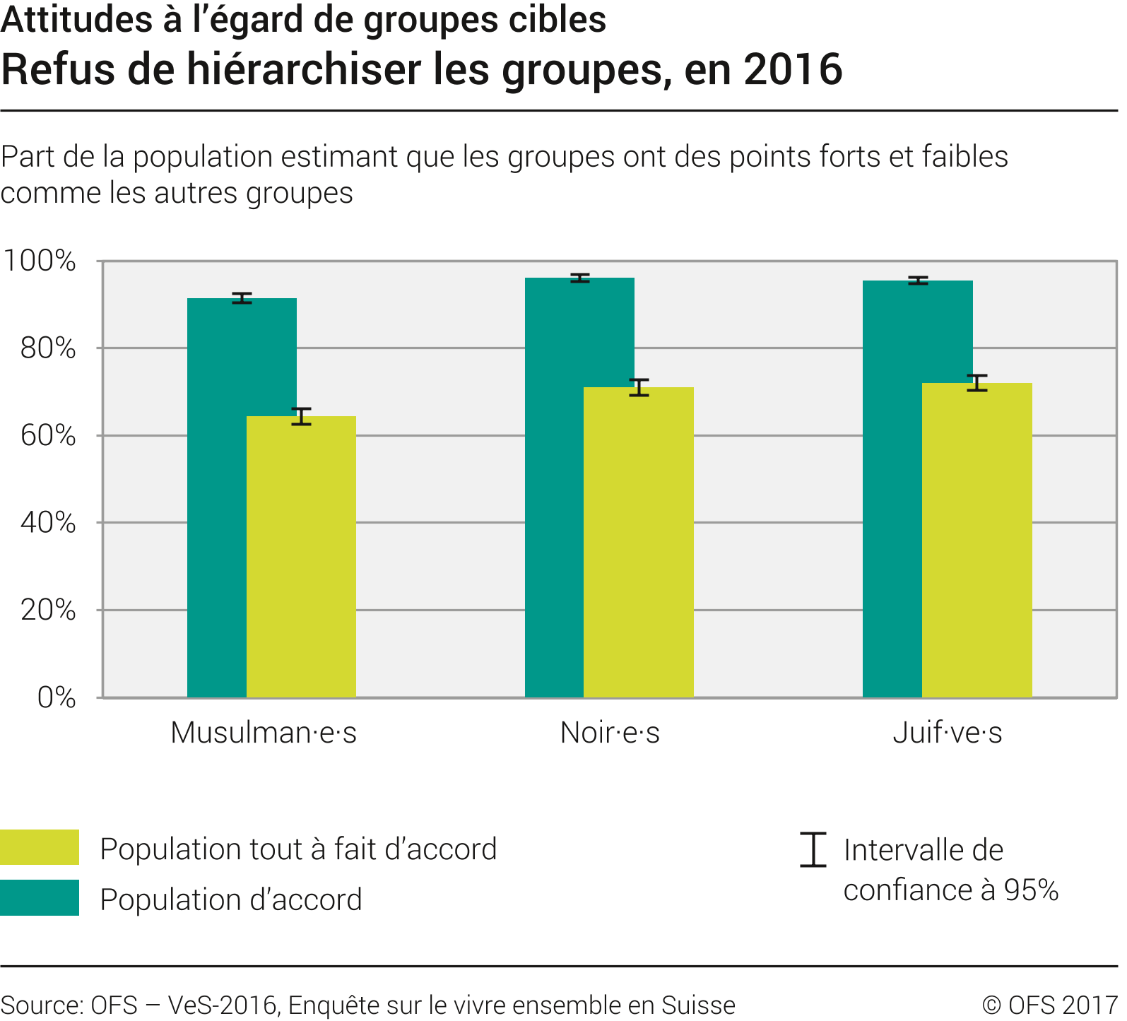 Refus de hiérarchiser les groupes