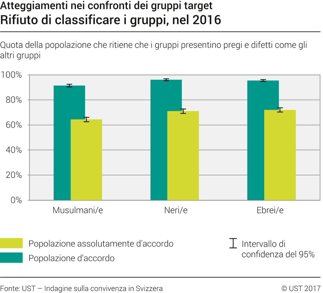 Rifiuto di classificare i gruppi