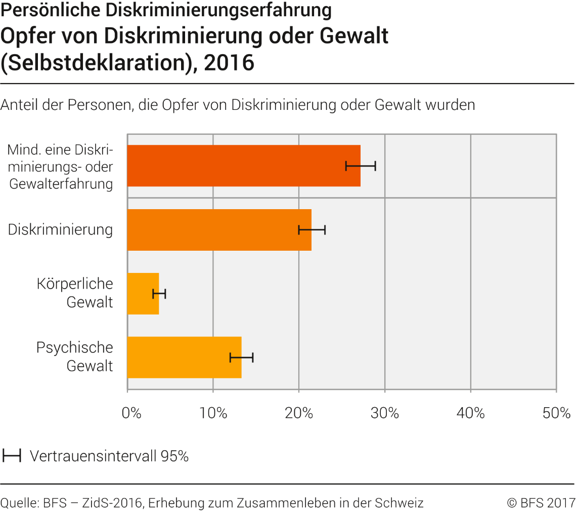 Opfer von Diskriminierung oder Gewalt (Selbstdeklaration)