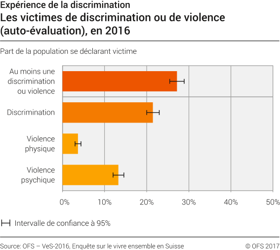 Les victimes de discrimination ou de violence (auto-évaluation)