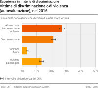 Vittime di discriminazione o di violenza (autovalutazione)