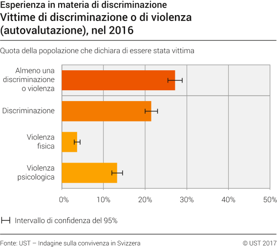 Vittime di discriminazione o di violenza (autovalutazione)