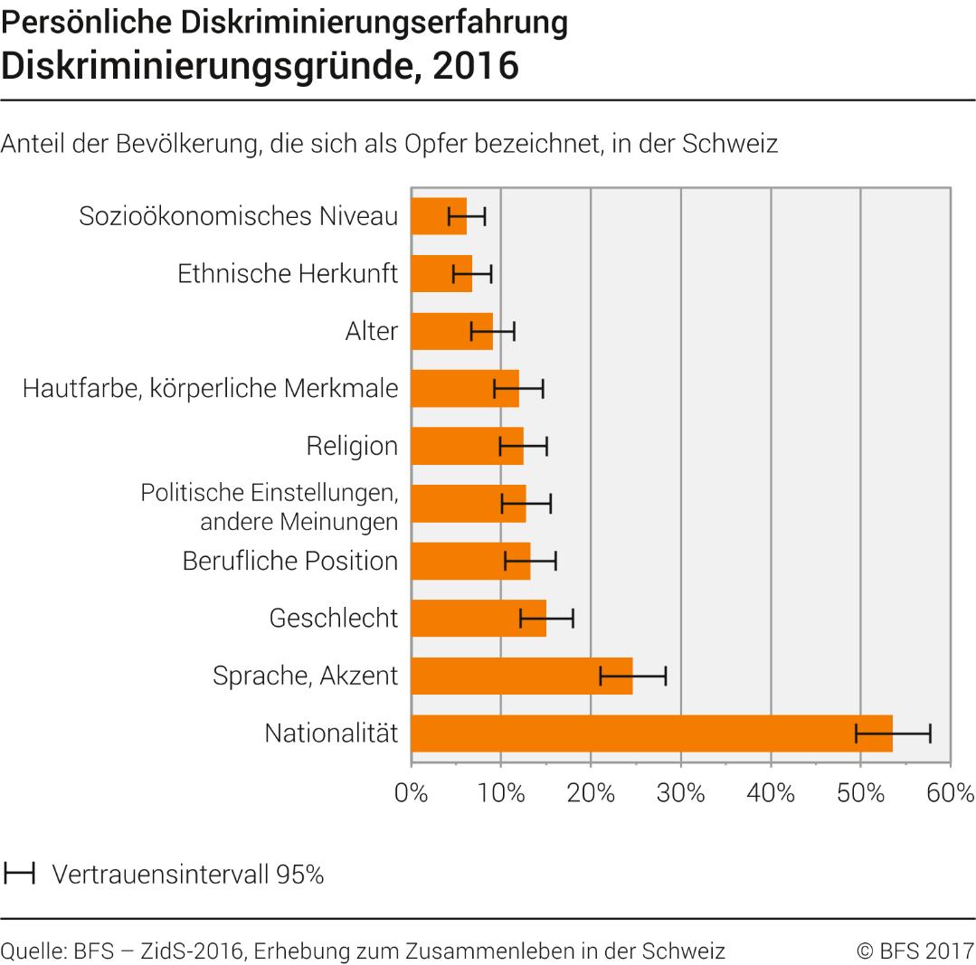 Diskriminierungsgründe