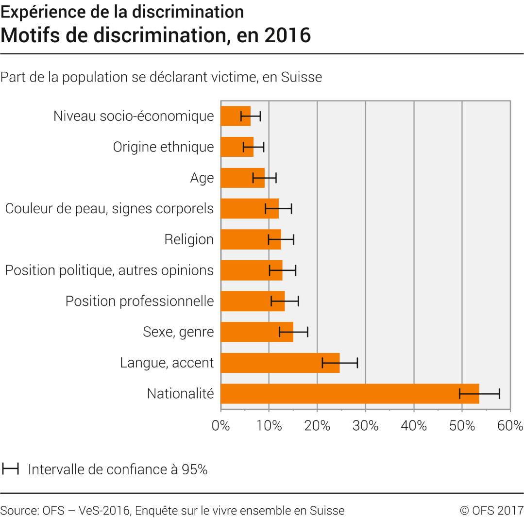 Motifs de discrimination