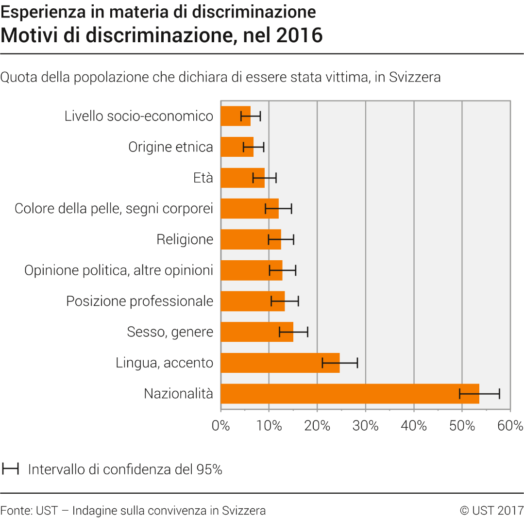 Motivi di discriminazione