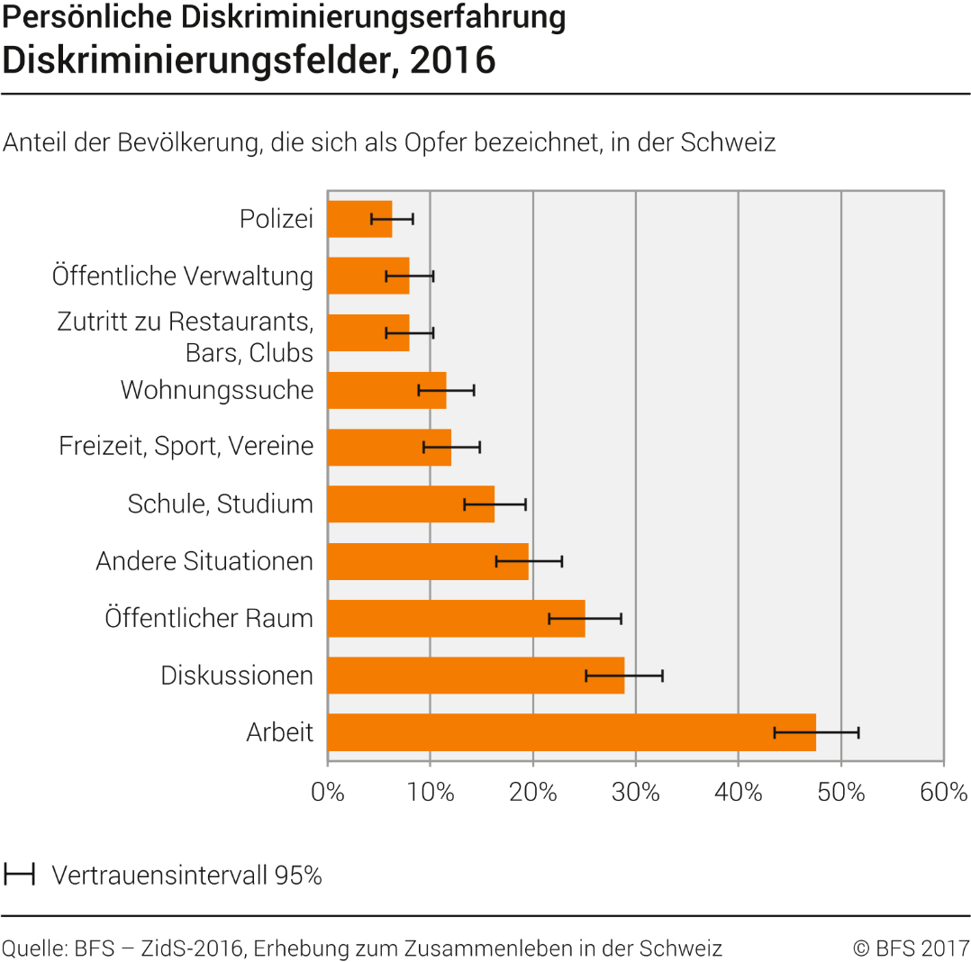 Diskriminierungsfelder