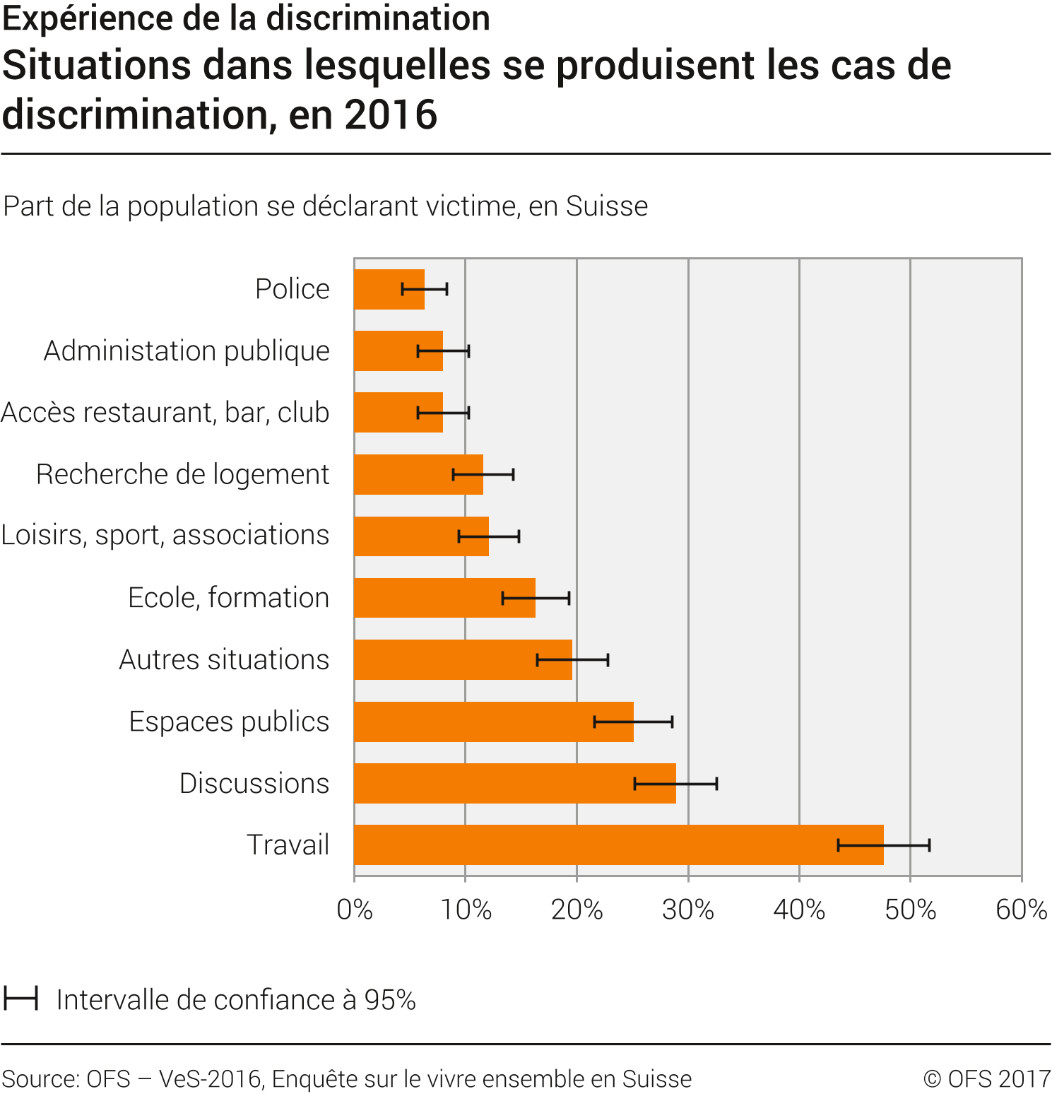 Situations dans lesquelles se produisent les cas de discrimination