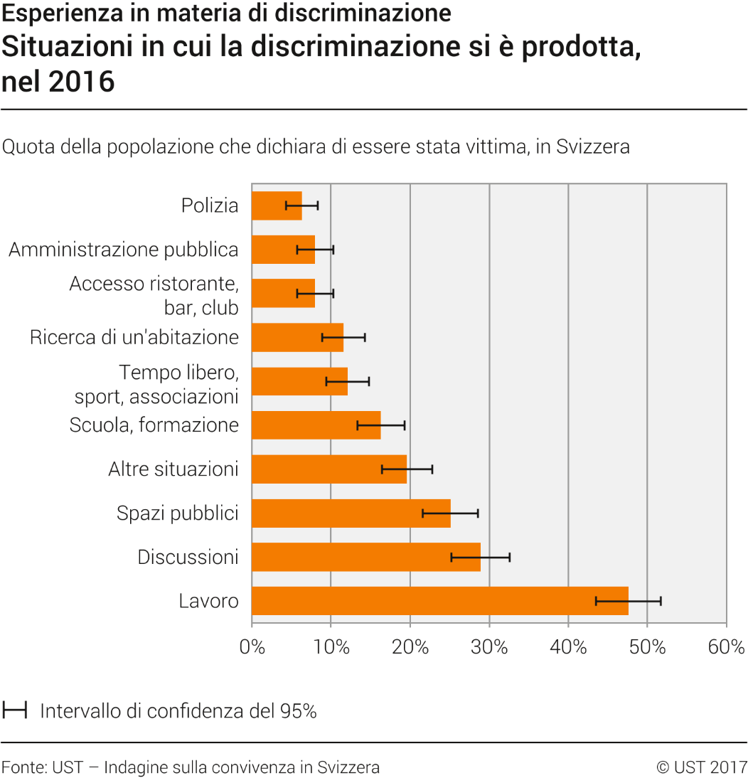 Situazioni in cui la discriminazione si è prodotta