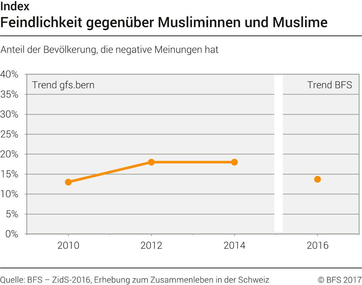 Feindlichkeit gegenüber Musliminnen und Muslime