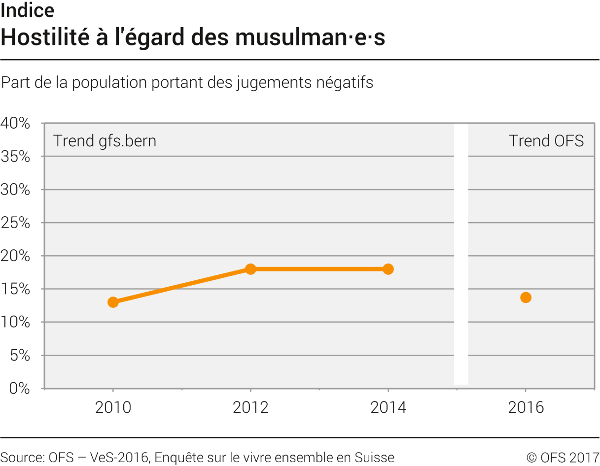 Hostilité à l'égard des musulman·e·s