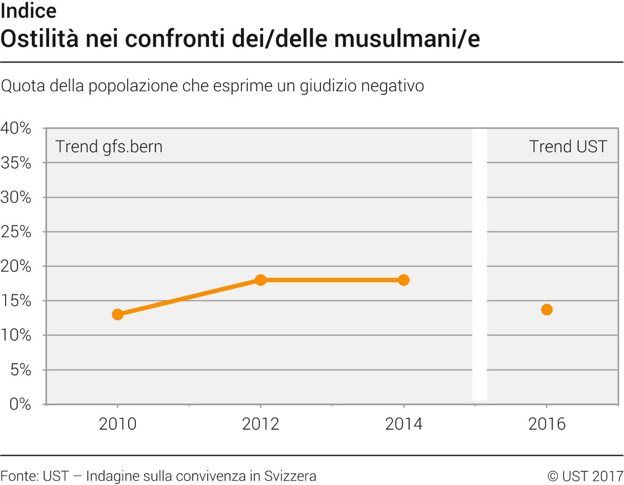 Ostilità nei confronti dei/delle musulmani/e