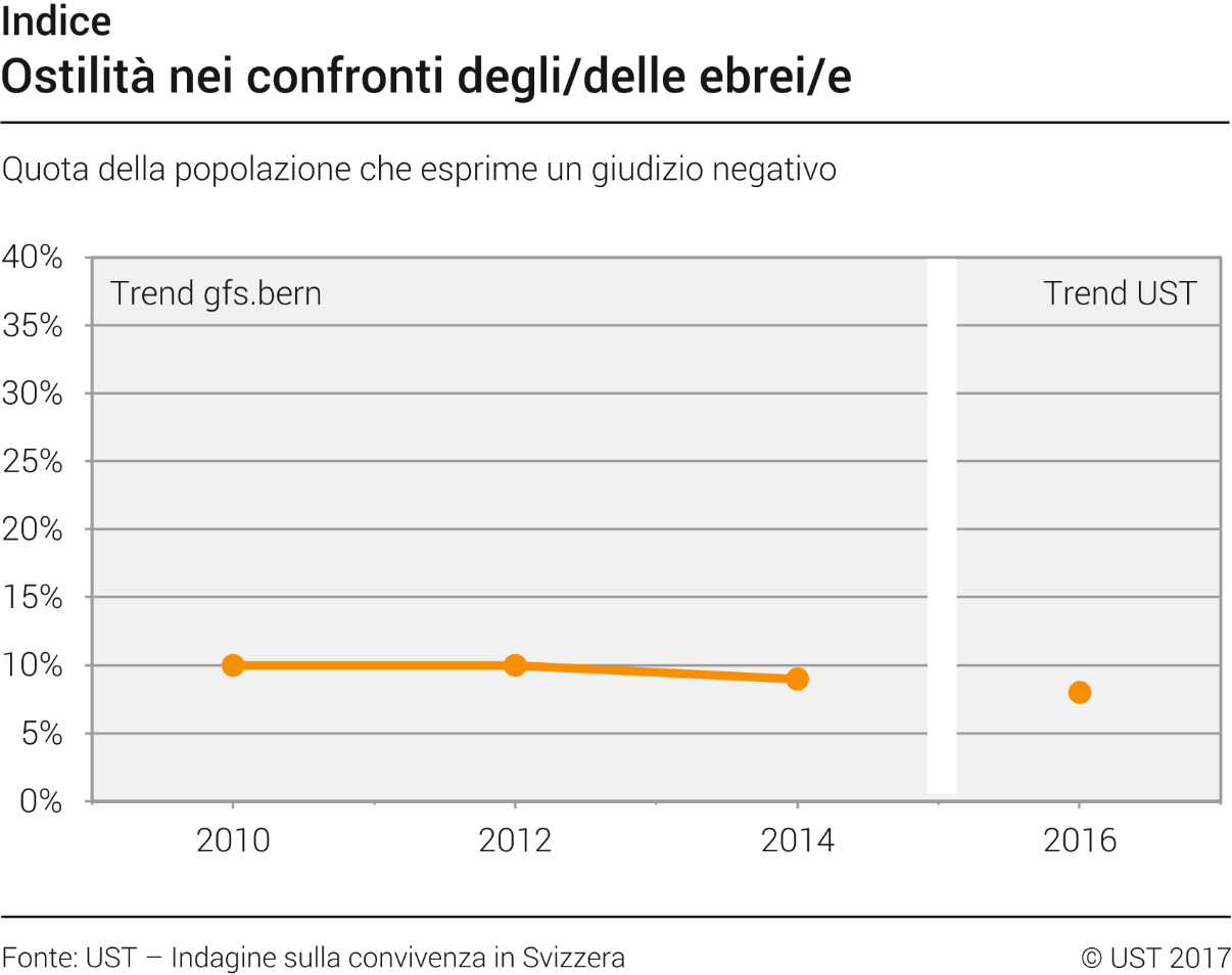 Ostilità nei confronti degli/delle ebrei/e