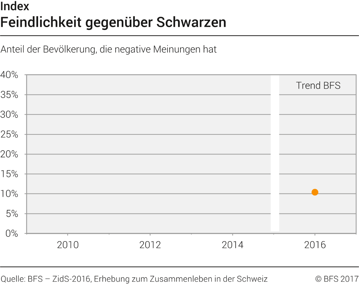 Feindlichkeit gegenüber Schwarzen