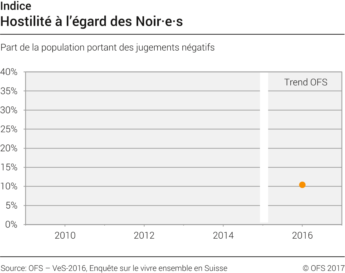 Hostilité à l'égard des Noir·e·s