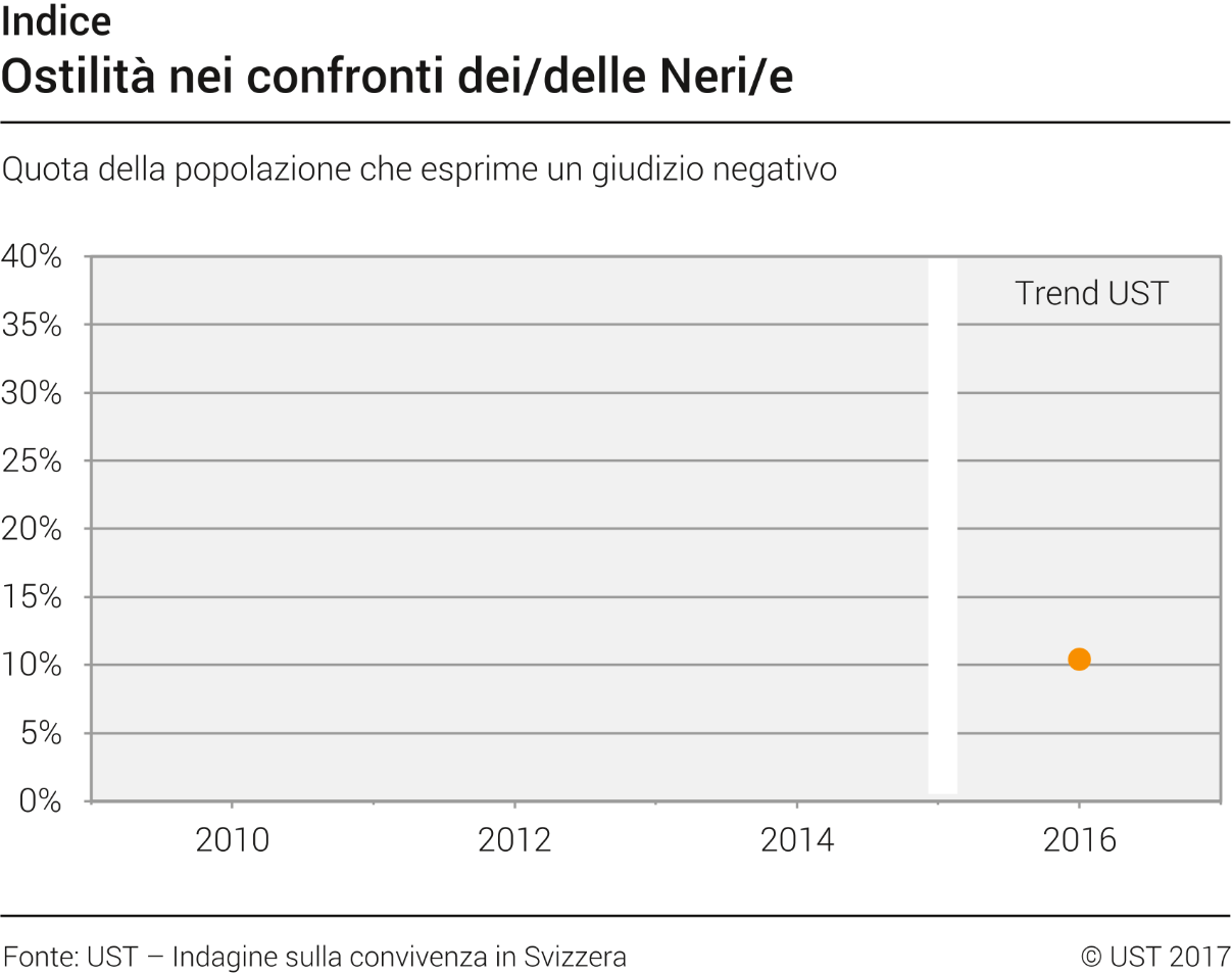 Ostilità nei confronti dei/delle Neri/e