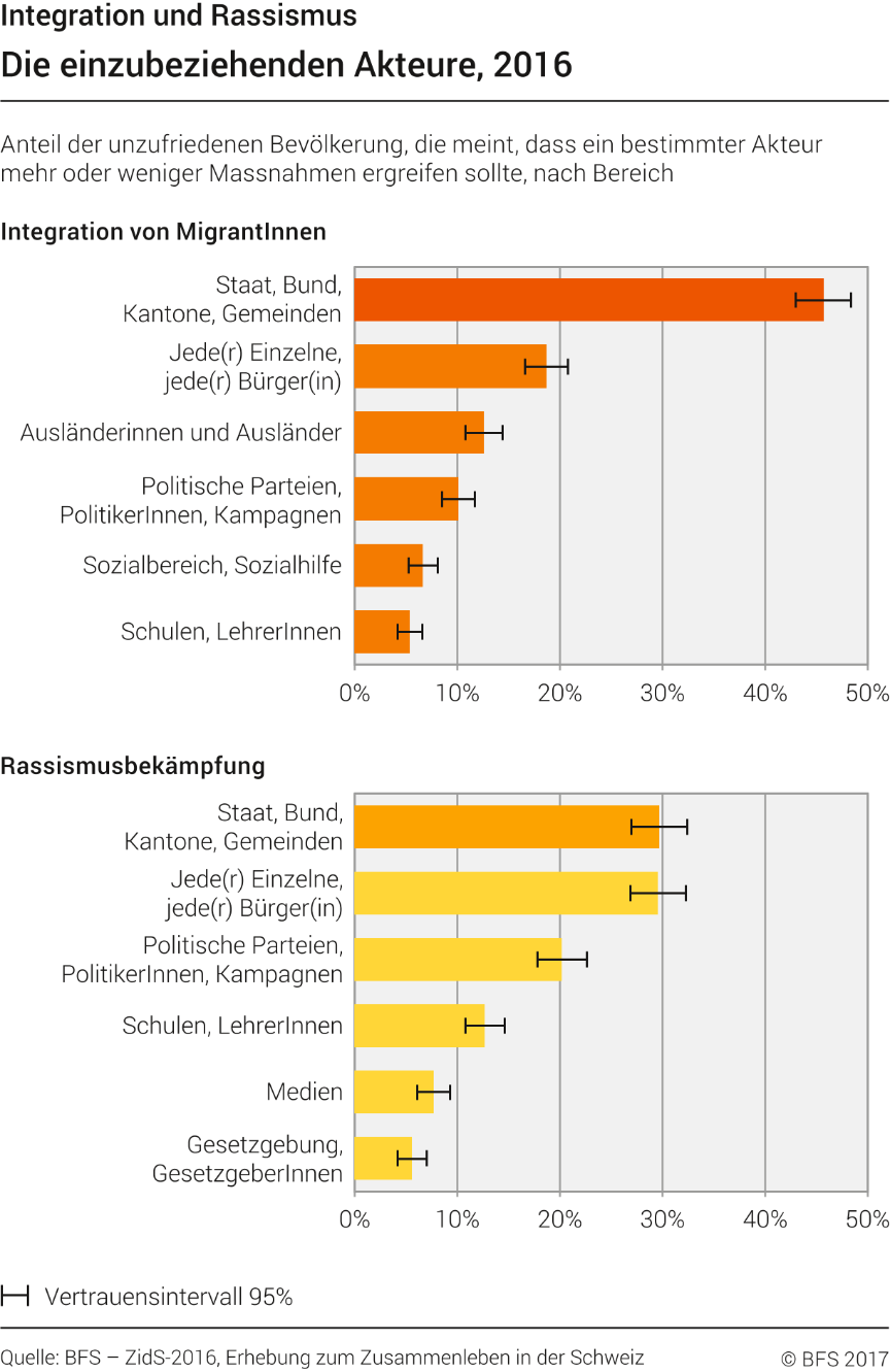 Einzubeziehende Akteure