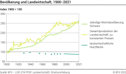 Bevölkerung und Landwirtschaft