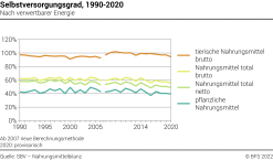 Selbstversorgungsgrad nach verwertbarer Energie