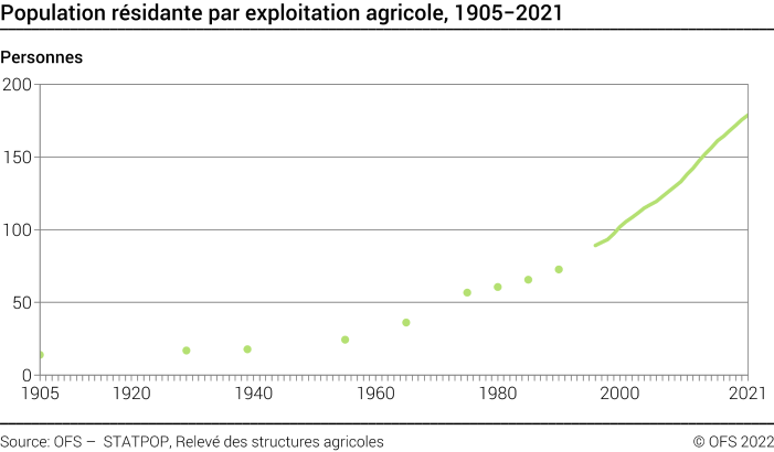 Population résidante par exploitation agricole