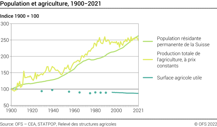 Population et agriculture