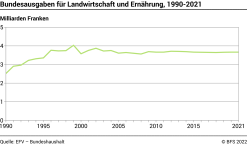 Bundesausgaben für Landwirtschaft und Ernährung