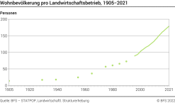 Wohnbevölkerung pro Landwirtschaftsbetrieb