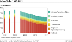 Anbaufläche pro Person