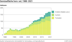 Gemüsefläche hors-sol