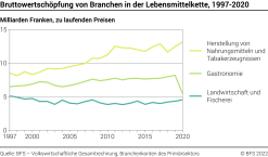 Bruttowertschöpfung von Branchen in der Lebensmittelkette