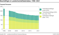 Beschäftigte in Landwirtschaftsbetrieben