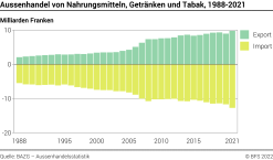 Aussenhandel von Nahrungsmitteln, Getränken und Tabak