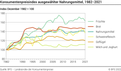 Konsumentenpreisindex ausgewählter Nahrungsmittel