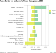 Aussenhandel von landwirtschaftlichen Erzeugnissen