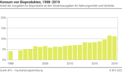 Konsum von Bioprodukten