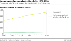 Konsumausgabn der privaten Haushalte