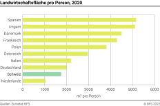 Landwirtschaftsfläche pro Person