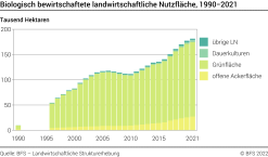 Biologisch bewirtschaftete landwirtschaftliche Nutzfläche