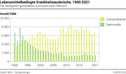 Lebensmittelbedingte Krankheitsausbrüche