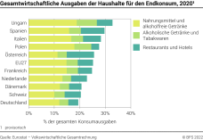 Gesamtwirtschaftliche Ausgaben der Haushalte für den Endkonsum
