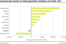 Internationaler Handel von Nahrungsmitteln, Getränken und Tabak
