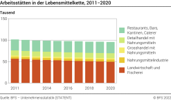 Arbeitsstätten in der Lebensmittelkette - Tausend