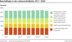 Beschäftigte in der Lebensmittelkette - Tausend