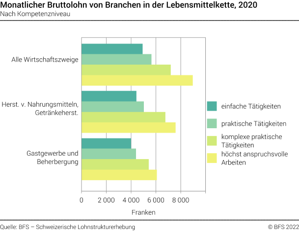 Monatlicher Bruttolohn von Branchen in der Lebensmittelkette