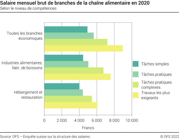 Salaire mensuel brut de branches de la chaîne alimentaire