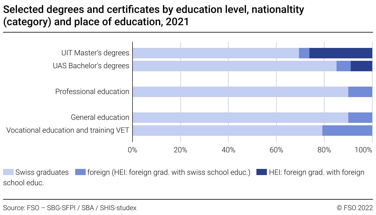 Selected degrees and certificates by education level, nationaltity