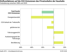 Einflussfaktoren auf die CO2–Emissionen des  Privatverkehrs der Haushalte – In Prozent