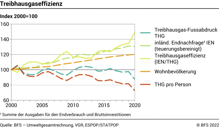 Treibhausgaseffizienz – Index 2000=100